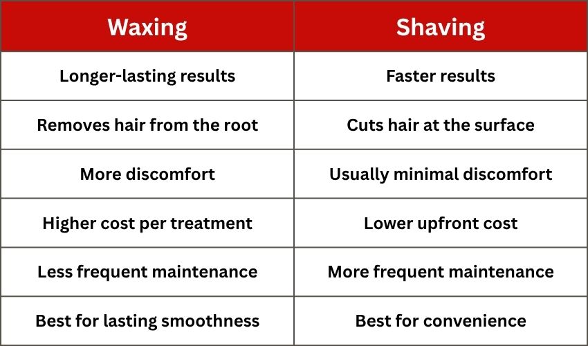 Comparison chart of benefits and drawbacks answering is waxing better than shaving.