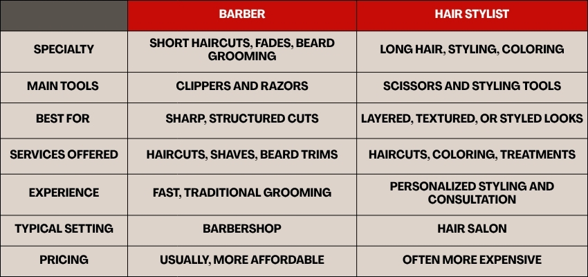 Quick Comparison Table of Barber Vs Hair Stylist.