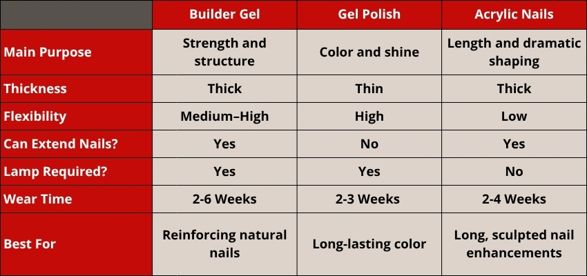 Comparison chart showing Builder Gel versus Gel Polish and Acrylic Nails, explaining what does builder gel do for nail strength and structure.