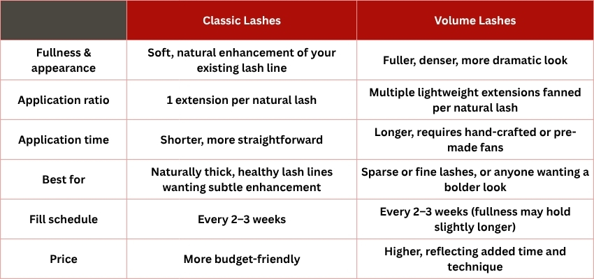 volume-lashes4 Comparison chart highlighting the differences between classic and volume lashes